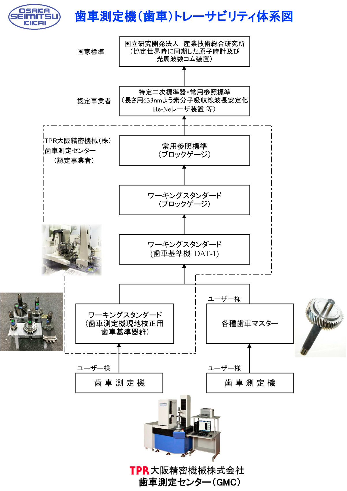 OSK 歯車測定機トレーサビリティ体系図